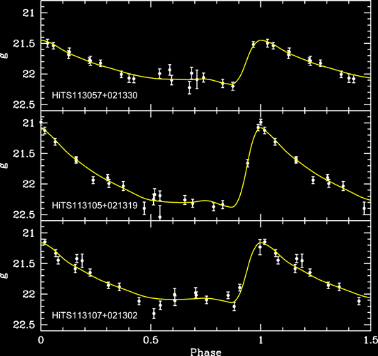 Data Plots