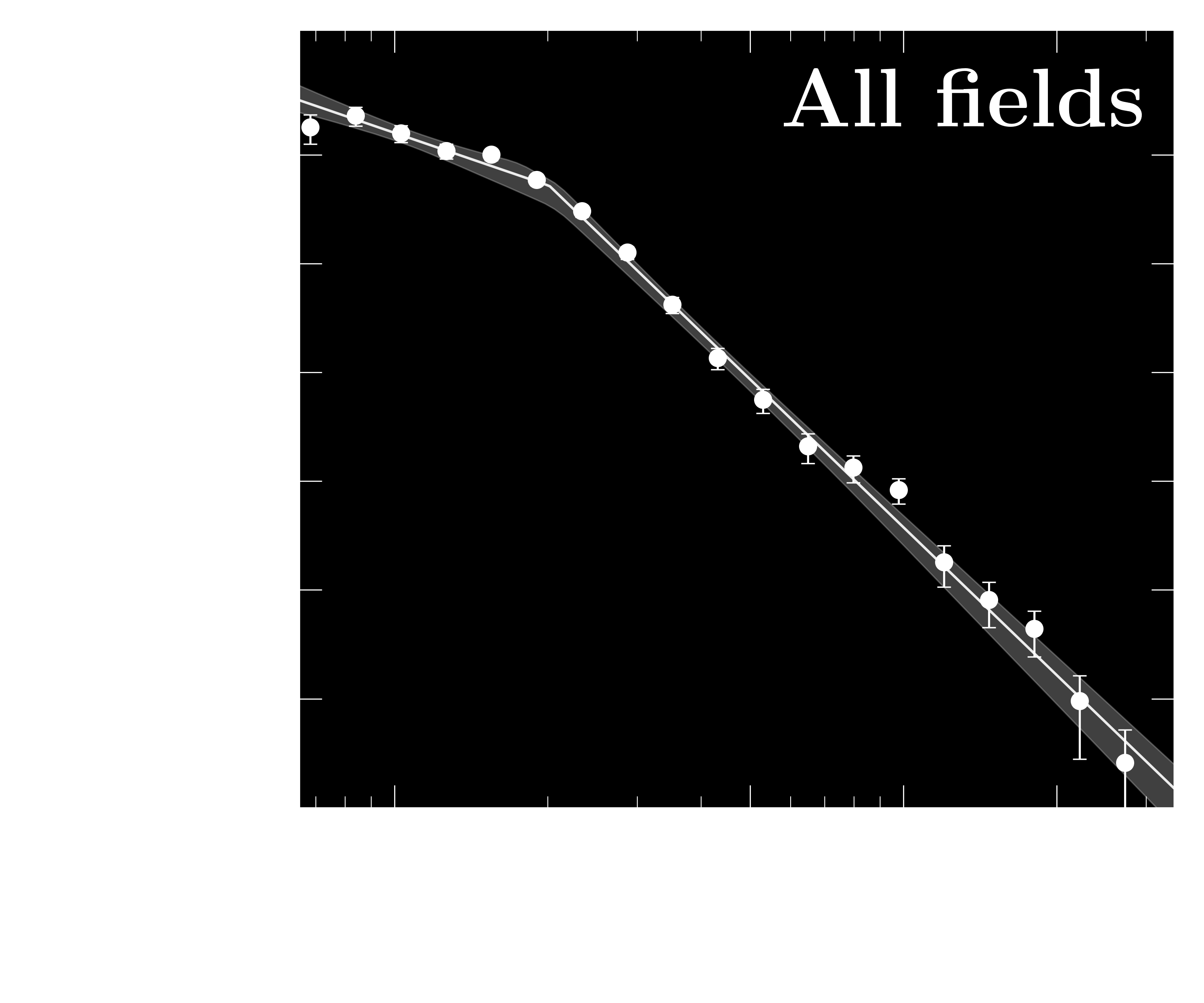 Data Plots
